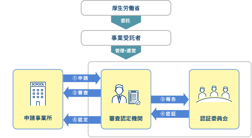 審査・認定の仕組